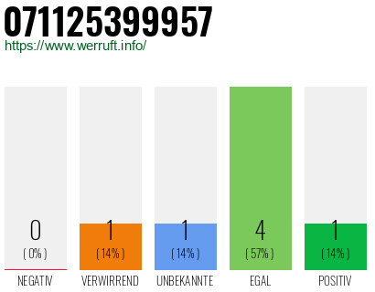 Rufnummer 071125399957 Telefonnummer 071125399957