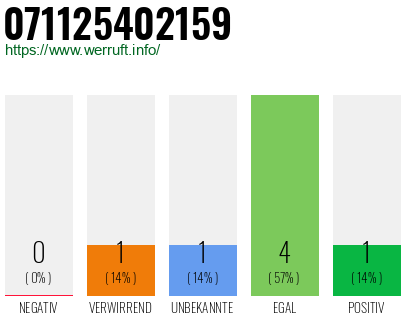 Rufnummer 071125402159 Telefonnummer 071125402159