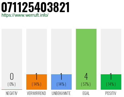 Rufnummer 071125403821 Telefonnummer 071125403821