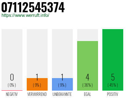 Rufnummer 07112545374 Telefonnummer 07112545374