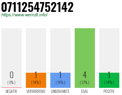 Rufnummer 0711254752142 Telefonnummer 0711254752142