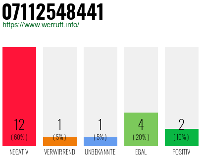 Rufnummer 07112548441 Telefonnummer 07112548441