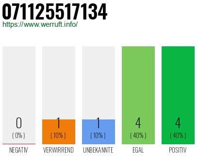 Rufnummer 071125517134 Telefonnummer 071125517134