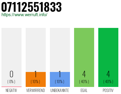 Rufnummer 07112551833 Telefonnummer 07112551833