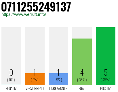 Rufnummer 0711255249137 Telefonnummer 0711255249137