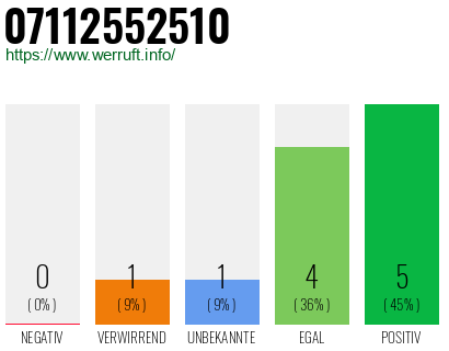 Rufnummer 07112552510 Telefonnummer 07112552510