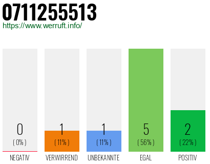 Rufnummer 0711255513 Telefonnummer 0711255513