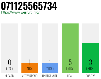 Rufnummer 071125565734 Telefonnummer 071125565734