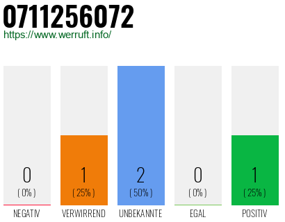 Rufnummer 0711256072 Telefonnummer 0711256072