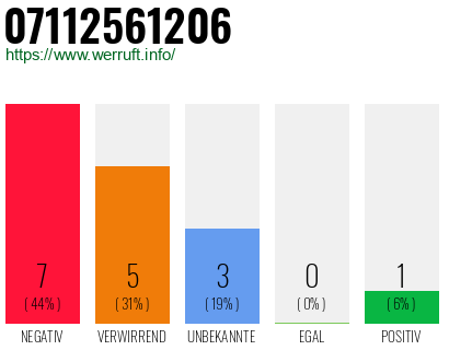 Rufnummer 07112561206 Telefonnummer 07112561206