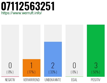 Rufnummer 07112563251 Telefonnummer 07112563251