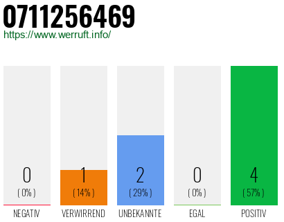 Rufnummer 0711256469 Telefonnummer 0711256469