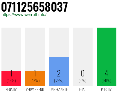 Rufnummer 071125658037 Telefonnummer 071125658037