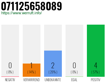 Rufnummer 071125658089 Telefonnummer 071125658089