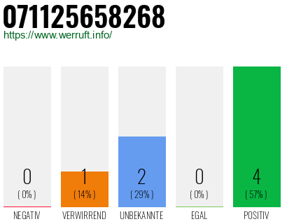 Rufnummer 071125658268 Telefonnummer 071125658268