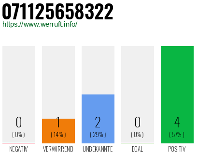 Rufnummer 071125658322 Telefonnummer 071125658322