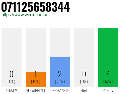 Rufnummer 071125658344 Telefonnummer 071125658344