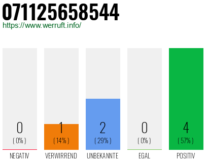Rufnummer 071125658544 Telefonnummer 071125658544