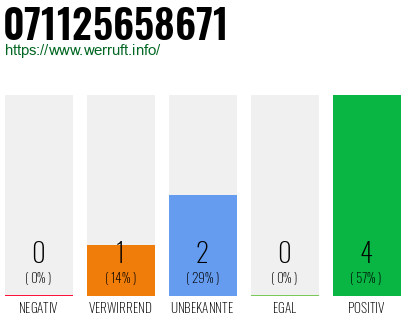 Rufnummer 071125658671 Telefonnummer 071125658671