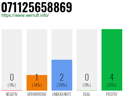 Rufnummer 071125658869 Telefonnummer 071125658869