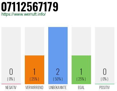Rufnummer 07112567179 Telefonnummer 07112567179