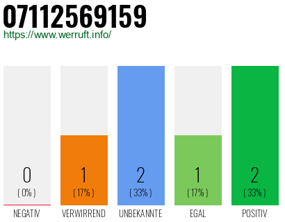 Rufnummer 07112569159 Telefonnummer 07112569159