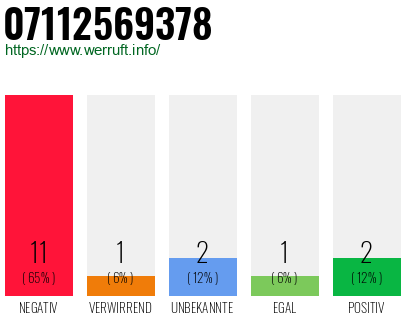 Rufnummer 07112569378 Telefonnummer 07112569378