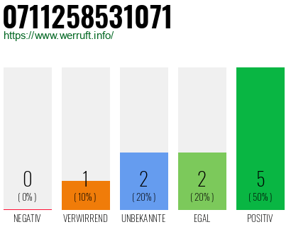 Rufnummer 0711258531071 Telefonnummer 0711258531071