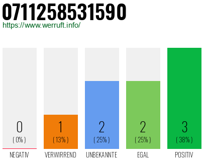 Rufnummer 0711258531590 Telefonnummer 0711258531590