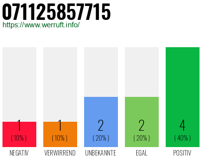 Rufnummer 071125857715 Telefonnummer 071125857715