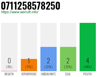 Rufnummer 0711258578250 Telefonnummer 0711258578250