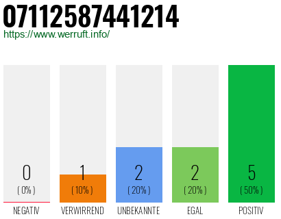 Rufnummer 07112587441214 Telefonnummer 07112587441214