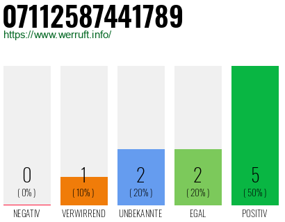 Rufnummer 07112587441789 Telefonnummer 07112587441789