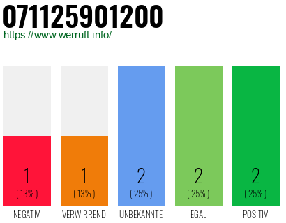 Rufnummer 071125901200 Telefonnummer 071125901200