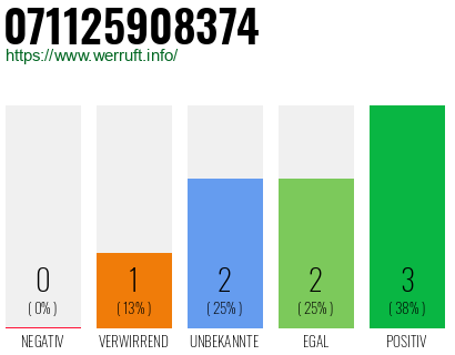 Rufnummer 071125908374 Telefonnummer 071125908374