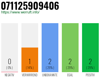 Rufnummer 071125909406 Telefonnummer 071125909406
