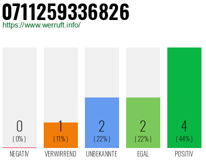 Rufnummer 0711259336826 Telefonnummer 0711259336826