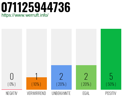 Rufnummer 071125944736 Telefonnummer 071125944736