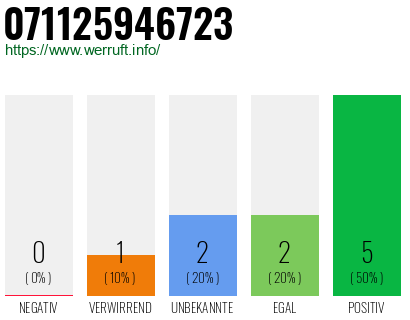 Rufnummer 071125946723 Telefonnummer 071125946723