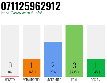 Rufnummer 071125962912 Telefonnummer 071125962912