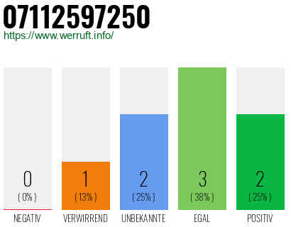 Rufnummer 07112597250 Telefonnummer 07112597250