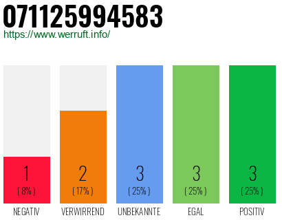 Rufnummer 071125994583 Telefonnummer 071125994583