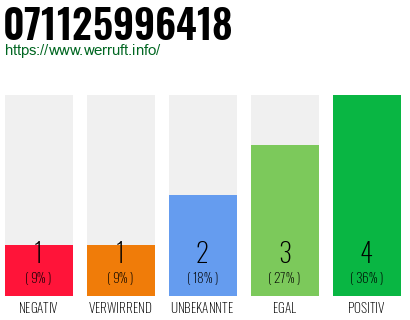 Rufnummer 071125996418 Telefonnummer 071125996418