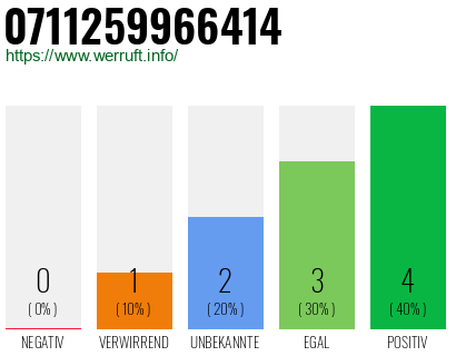 Rufnummer 0711259966414 Telefonnummer 0711259966414