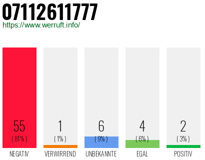 Rufnummer 07112611777 Telefonnummer 07112611777