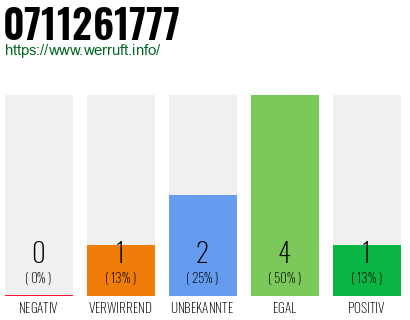 Rufnummer 0711261777 Telefonnummer 0711261777