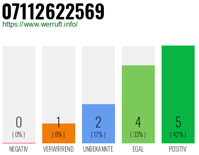 Rufnummer 07112622569 Telefonnummer 07112622569
