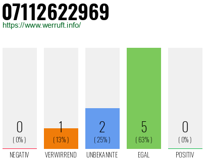 Rufnummer 07112622969 Telefonnummer 07112622969