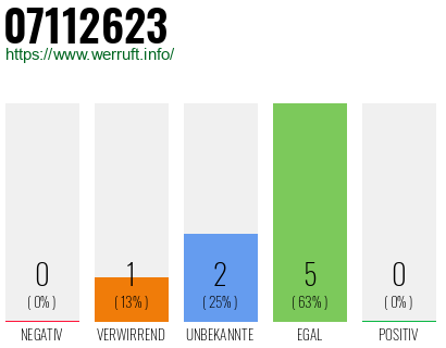 Rufnummer 07112623 Telefonnummer 07112623