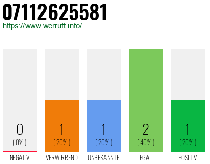 Telefonnummer 07112625581